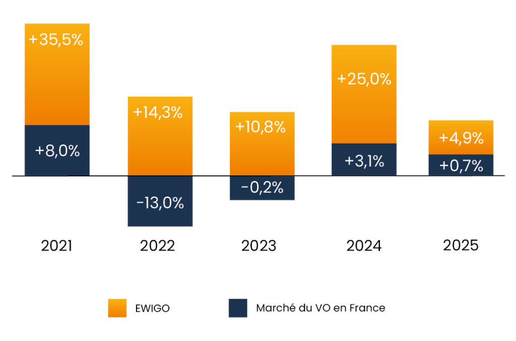 évolution du marché du véhicule d'occasion en comparaison avec l'évolution du marche de véhicule d'occasion pour le réseau de franchise ewigo
